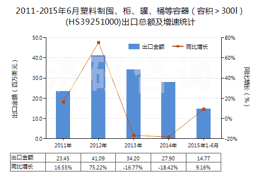 2011-2015年6月塑料制囤、柜、罐、桶等容器（容積＞300l）(HS39251000)出口總額及增速統(tǒng)計(jì)